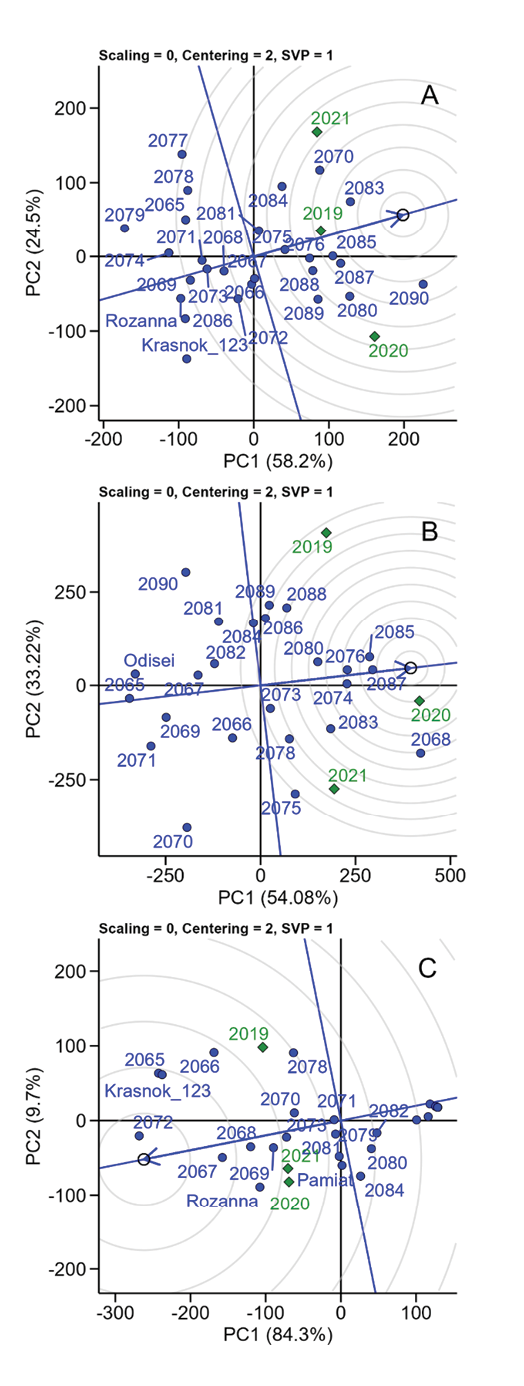 Three graphs are displayed side by side, each showing different data points.

AI generated content