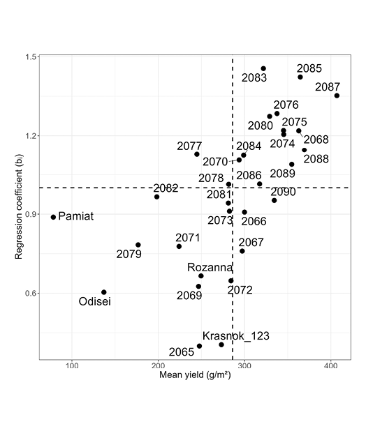 A graph shows the yield of a crop in 2005.

AI generated content