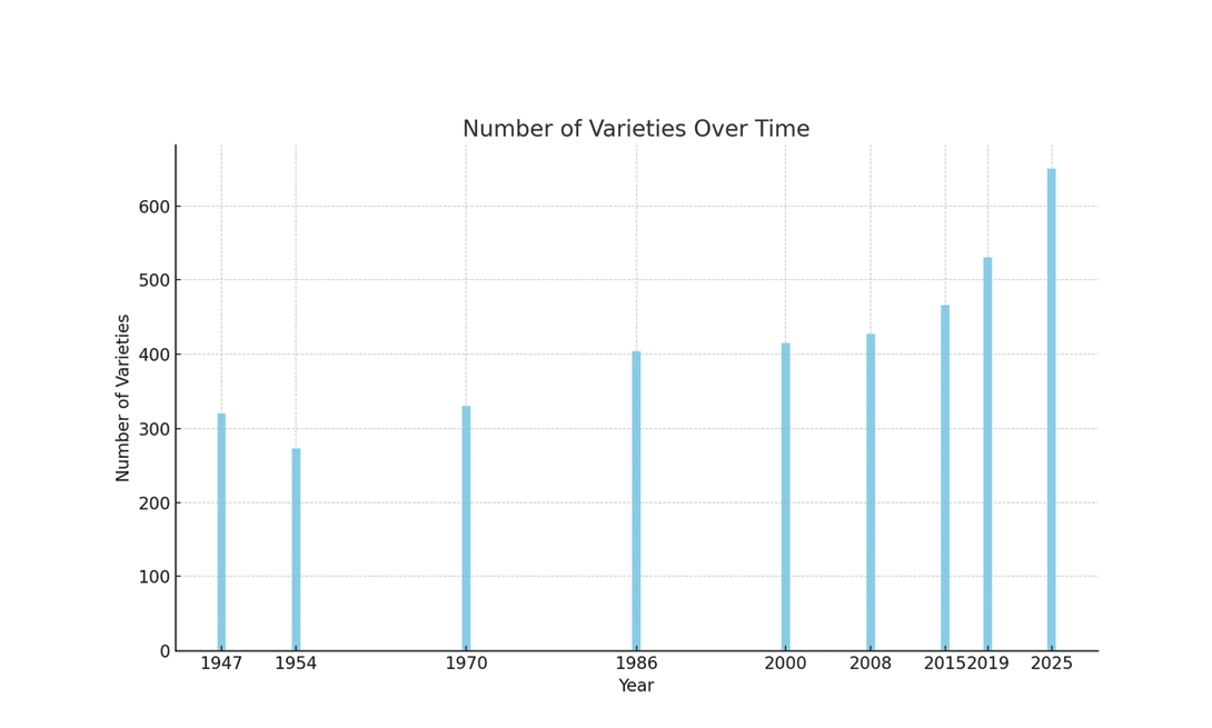A graph showing the number of varieties over time.

Description generated by AI