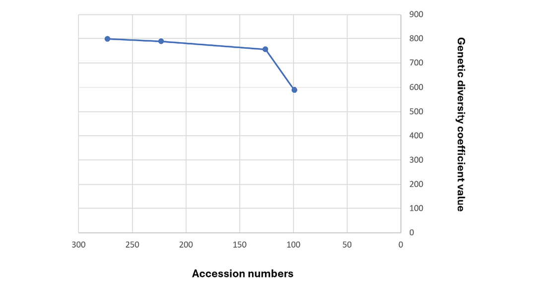 A graph shows the number of accession numbers.

Description generated by AI